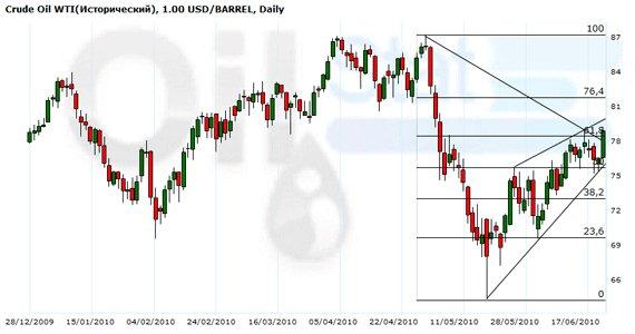 Метеорологи против цены на нефть