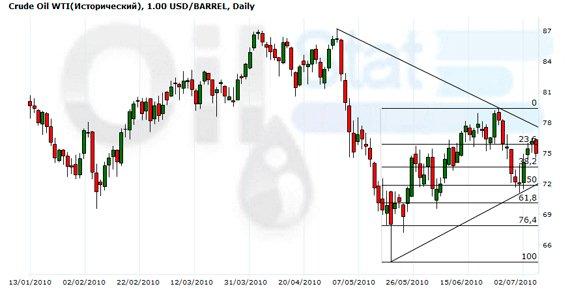 Цены на нефть растут, российское топливо дешевеет