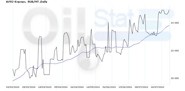 Нефть удержалась выше $80