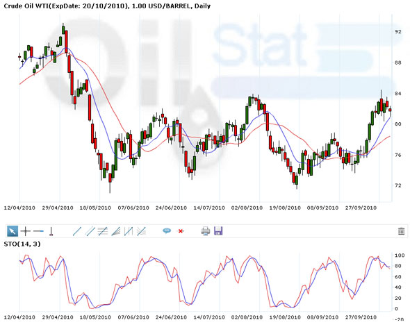 Цена нефти превысила $83