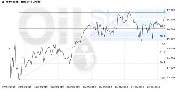 Нефть показала рост