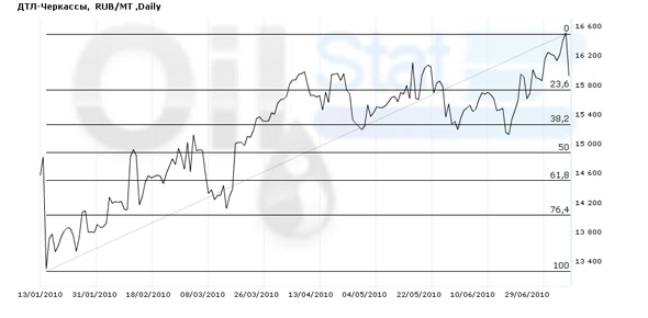 Цены на нефть растут, российское топливо дешевеет