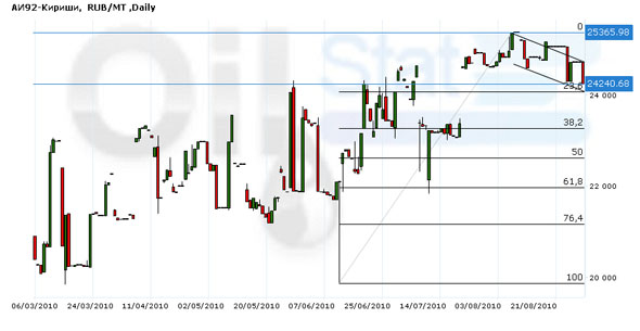 Нефть дешевеет на фоне слабеющего спроса