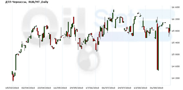 Нефть торгуется возле отметки в $76