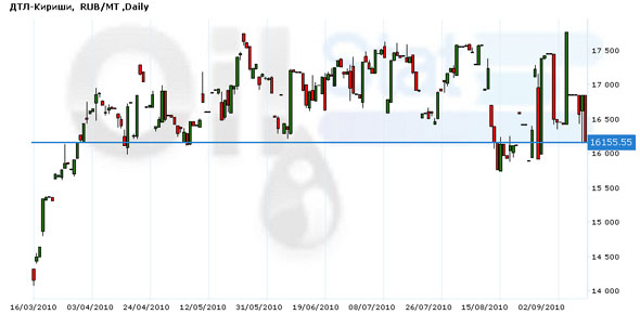 Нефть снова в минусе