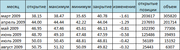 NYMEX. Американская нефть дешевле 36$ за баррель 