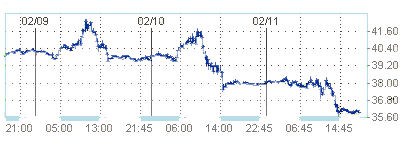 NYMEX. Американская нефть дешевле 36$ за баррель 