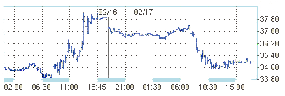 NYMEX. Цена на нефть Light sweet упала ниже 35$ за баррель 