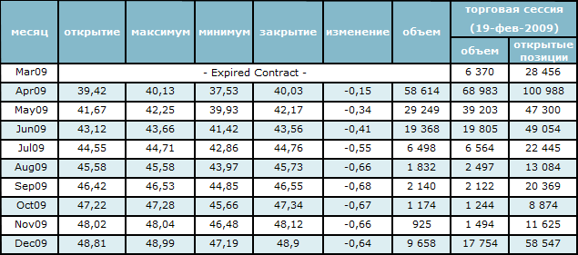 ICE. Цена на нефть Brent немного понизилась 