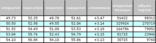 NYMEX. Нефть преодолела планку в $51 за баррель 