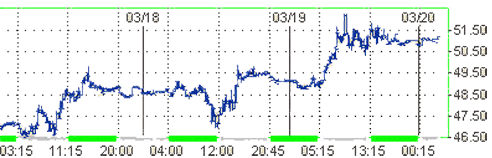 NYMEX. Нефть преодолела планку в $51 за баррель 