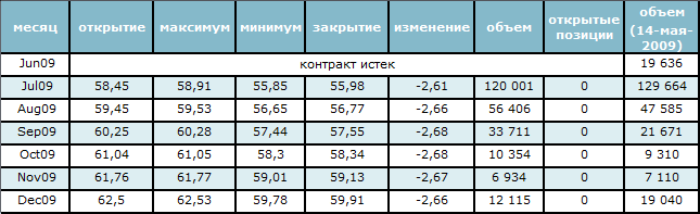 Нефть снова торгуется на уровне 56$ за баррель   