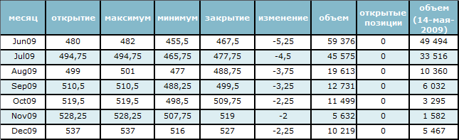 Нефть снова торгуется на уровне 56$ за баррель   