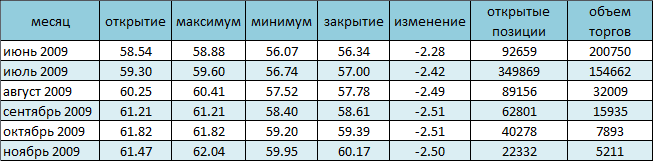 Нефть снова торгуется на уровне 56$ за баррель   