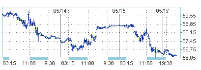 Нефть снова торгуется на уровне 56$ за баррель   