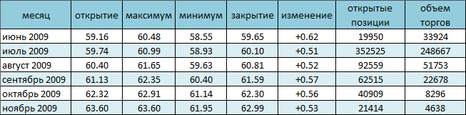 Нефть дороже 60$ за баррель   