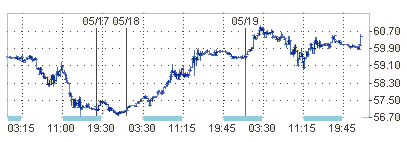 Нефть дороже 60$ за баррель   