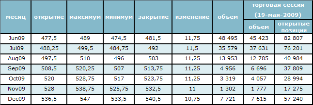 Цены на нефть снижаются после нового скачка 