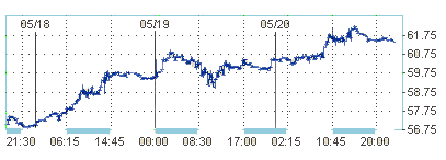 Цены на нефть снижаются после нового скачка 