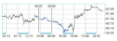 Цены на нефть растут вместе с показателем потребительского доверия 