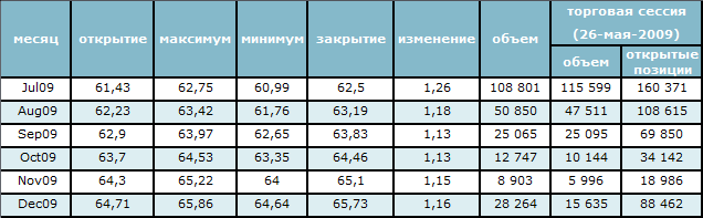 Цены на нефть держатся около отметки $63 