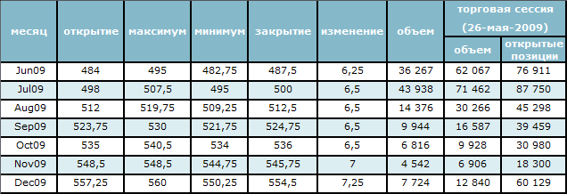 Цены на нефть держатся около отметки $63 