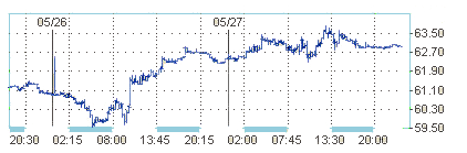 Цены на нефть держатся около отметки $63 