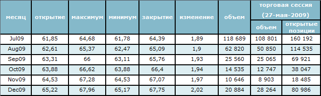 Цена на нефть превысила отметку 65$ за баррель 