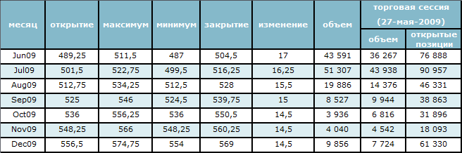 Цена на нефть превысила отметку 65$ за баррель 