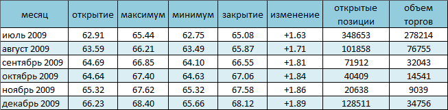 Цена на нефть превысила отметку 65$ за баррель 