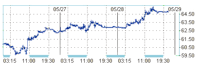 Цена на нефть превысила отметку 65$ за баррель 