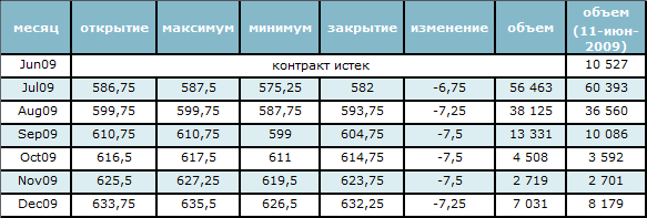 На нефтяном рынке снова отрицательная коррекция 