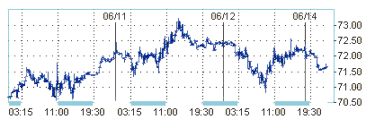 На нефтяном рынке снова отрицательная коррекция 