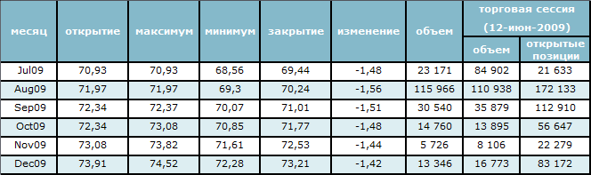 Цена на нефть упала ниже 70$ за баррель 