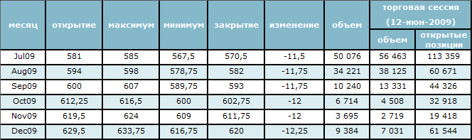 Цена на нефть упала ниже 70$ за баррель 