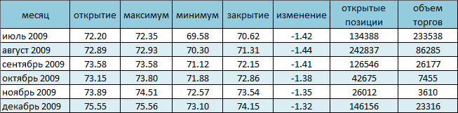 Цена на нефть упала ниже 70$ за баррель 