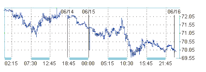 Цена на нефть упала ниже 70$ за баррель 