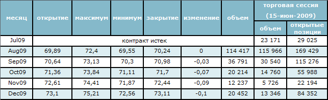 Нефть торгуется на уровне 70$ за баррель 