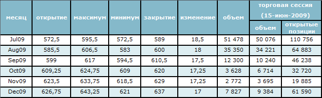 Нефть торгуется на уровне 70$ за баррель 