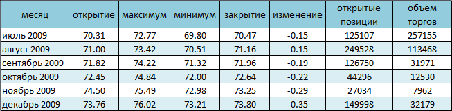 Нефть торгуется на уровне 70$ за баррель 