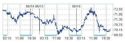 Нефть торгуется на уровне 70$ за баррель 