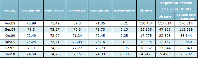 Нефть торгуется на уровне 71$ за баррель 