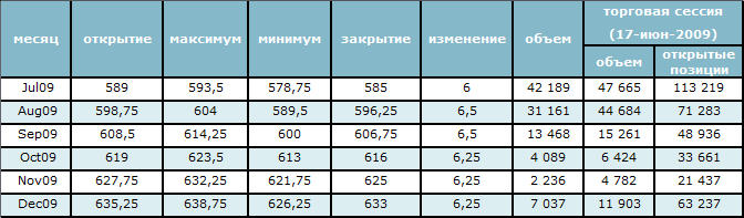 Нефть торгуется на уровне 71$ за баррель 