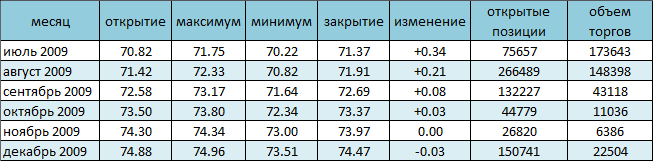 Нефть торгуется на уровне 71$ за баррель 