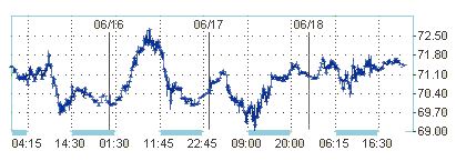 Нефть торгуется на уровне 71$ за баррель 