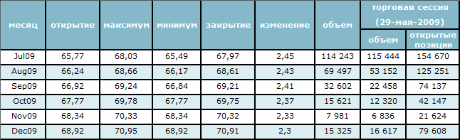 Цена на нефть пробила отметку 68$ за баррель и снова пошла вниз 