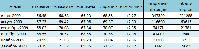 Цена на нефть пробила отметку 68$ за баррель и снова пошла вниз 