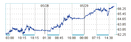 Цена на нефть пробила отметку 68$ за баррель и снова пошла вниз 