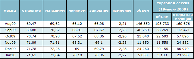 Рецессия снова «взяла верх» над ценами 