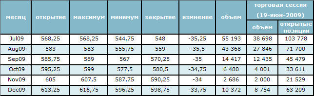 Рецессия снова «взяла верх» над ценами 